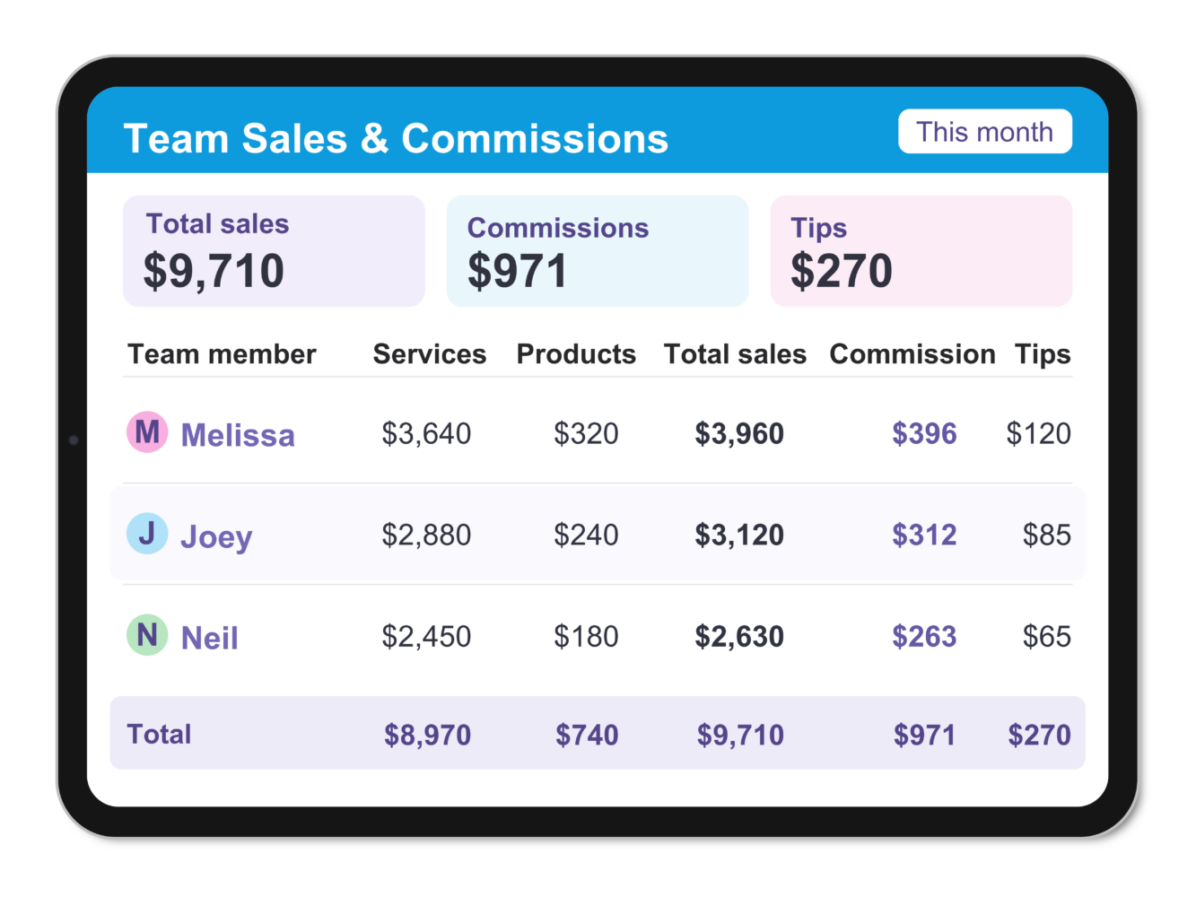 Neko team sales and commission report